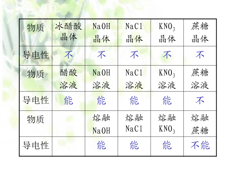 必修一,酸碱盐在水溶液中的电离.ppt_第2页