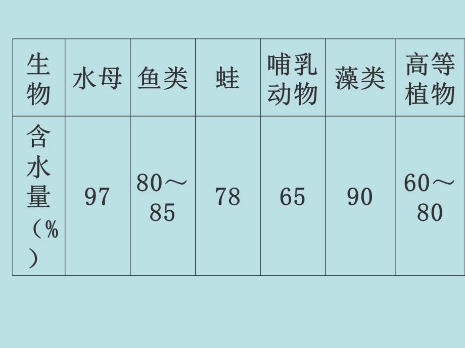 结合水与自由水.ppt_第1页