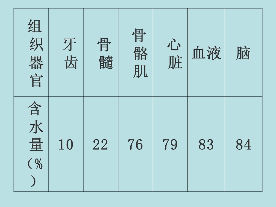 结合水与自由水.ppt_第2页