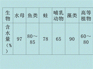 结合水与自由水.ppt