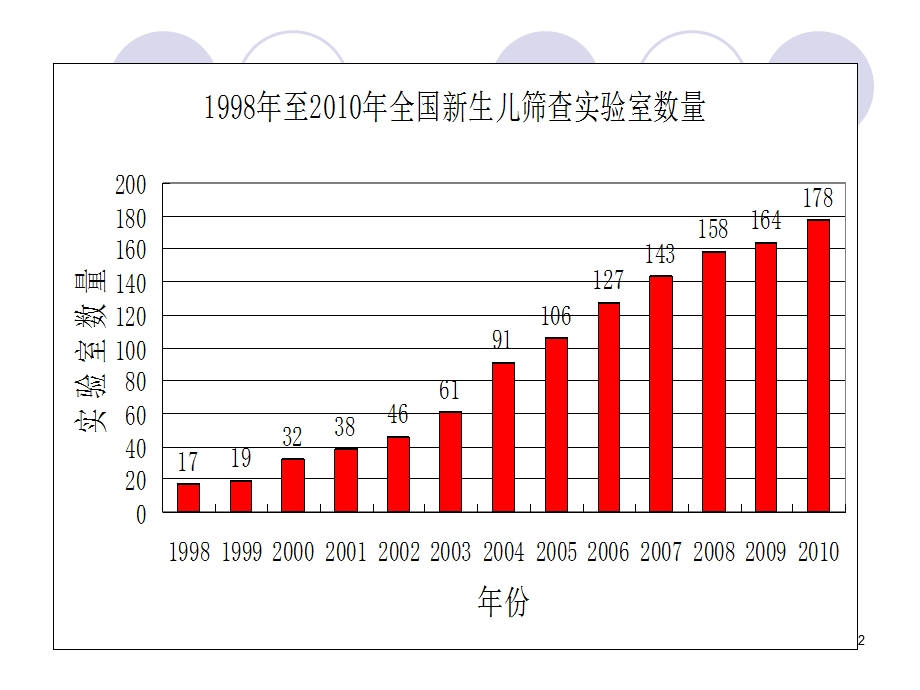 新生儿遗传代谢病筛查采血技术实验技术规范化要求.ppt_第2页