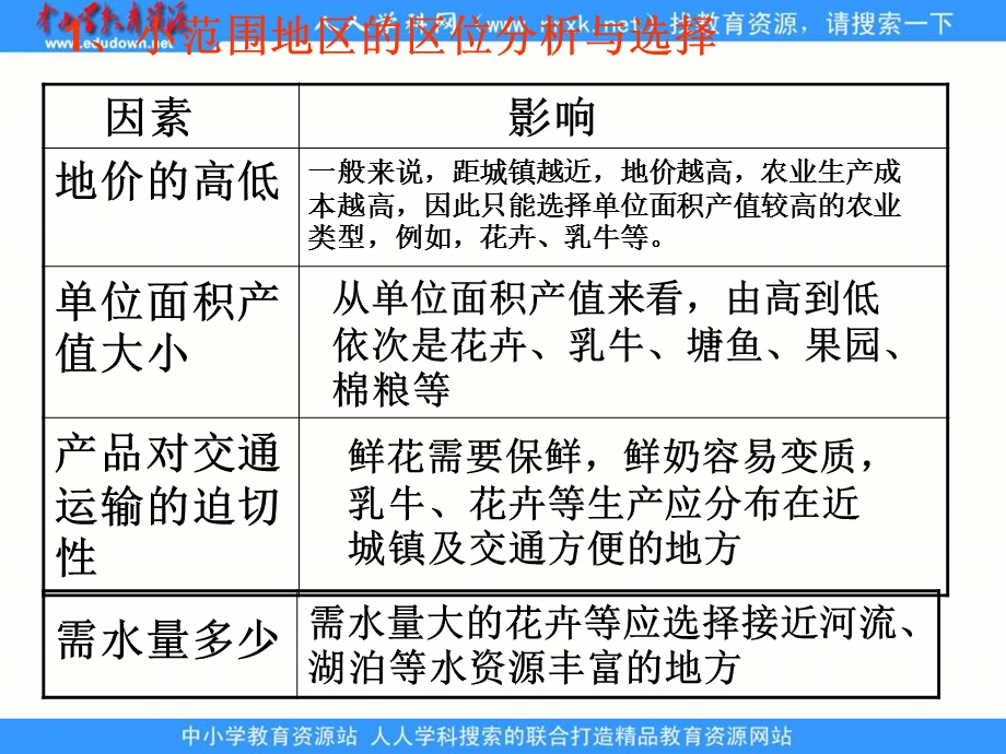 鲁教版地理必修农业生产与地理环境.ppt_第2页