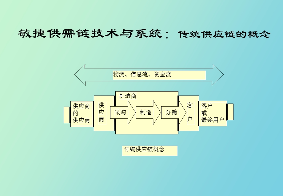 敏捷供需链管理.ppt_第3页