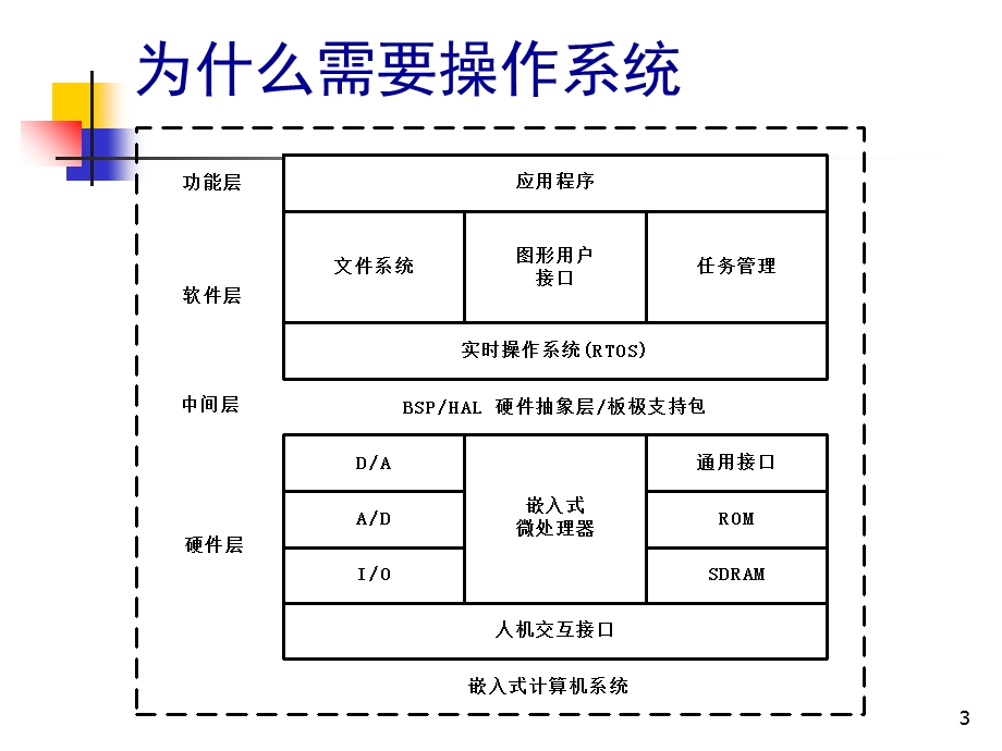 北航《嵌入式系统》课件-第八章.ppt_第3页