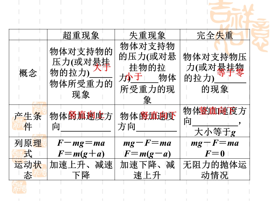 牛顿运动定律的综合应.ppt_第3页