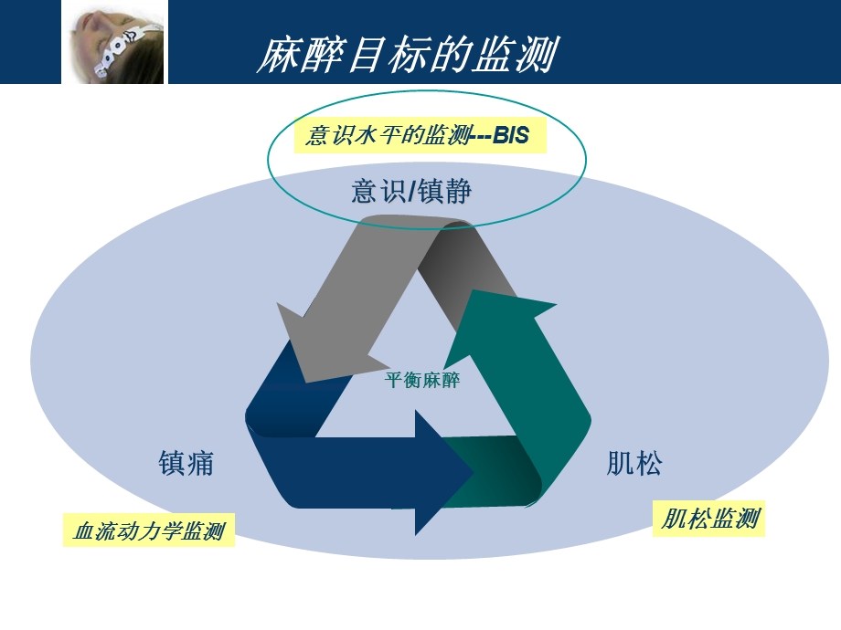 麻醉与BIS监测.ppt_第2页