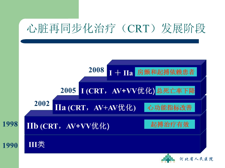 心脏再同步治疗CRT无应答原因分析.ppt_第2页