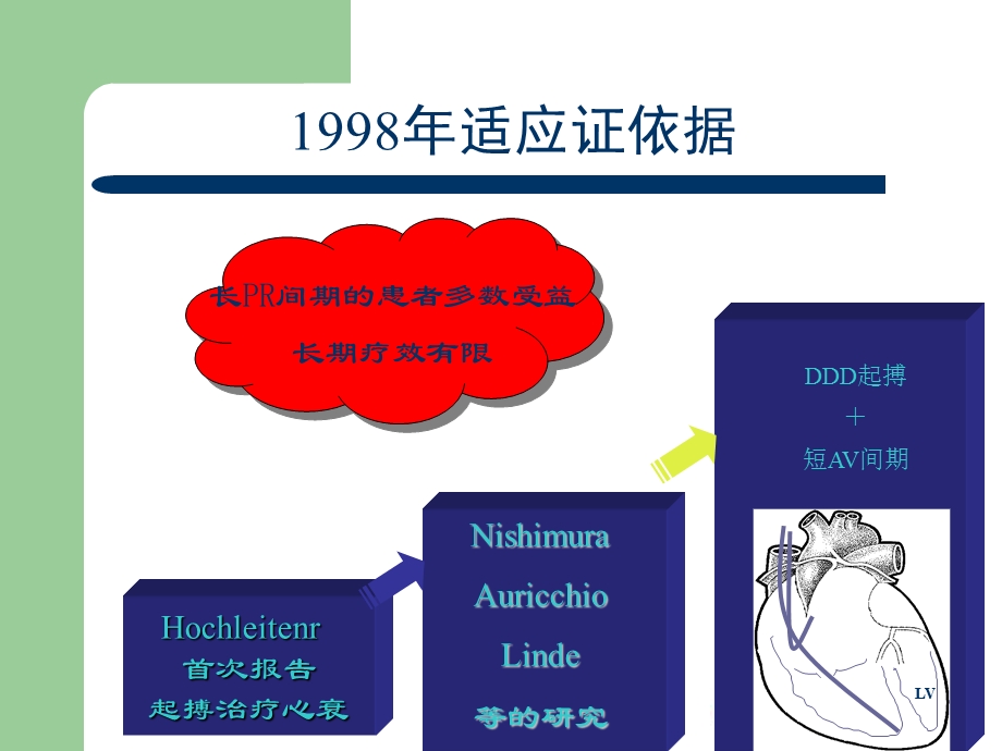 心脏再同步治疗CRT无应答原因分析.ppt_第3页