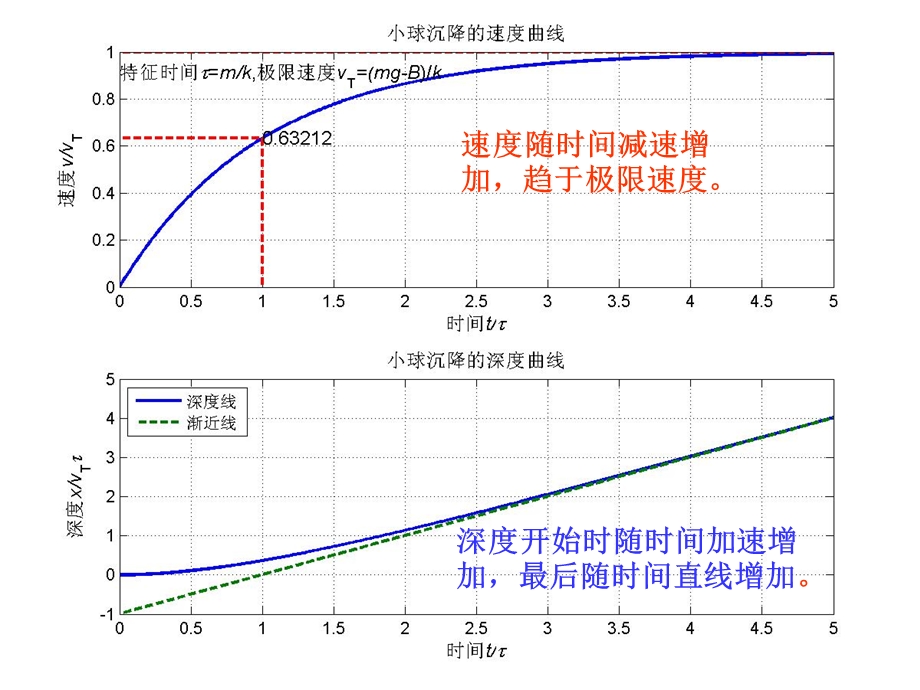 牛顿运动定律之小球在水中沉降的规律.ppt_第3页