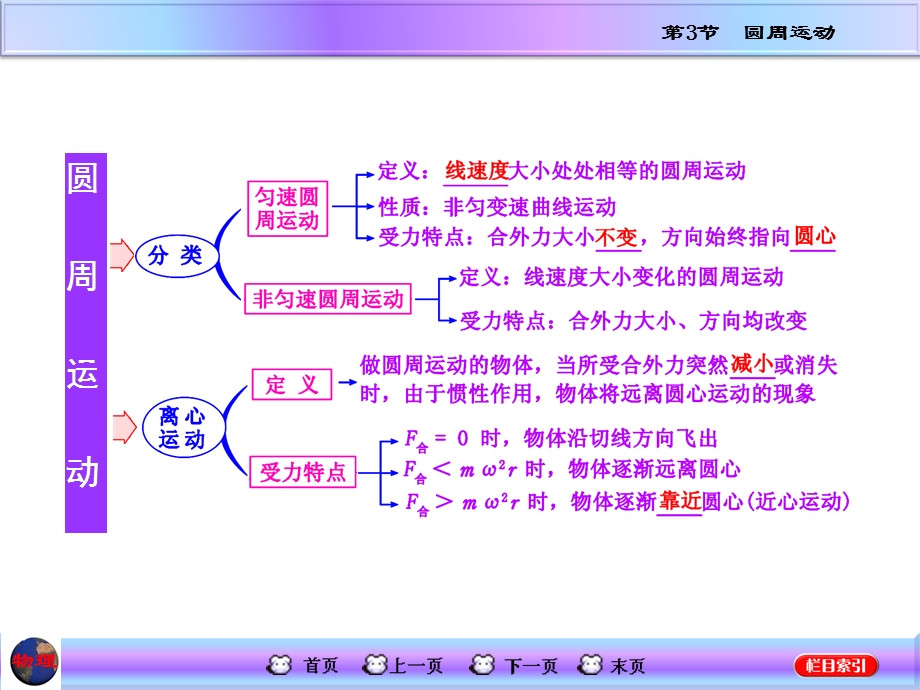 高三物理一轮复习课件-圆周运动.ppt_第2页