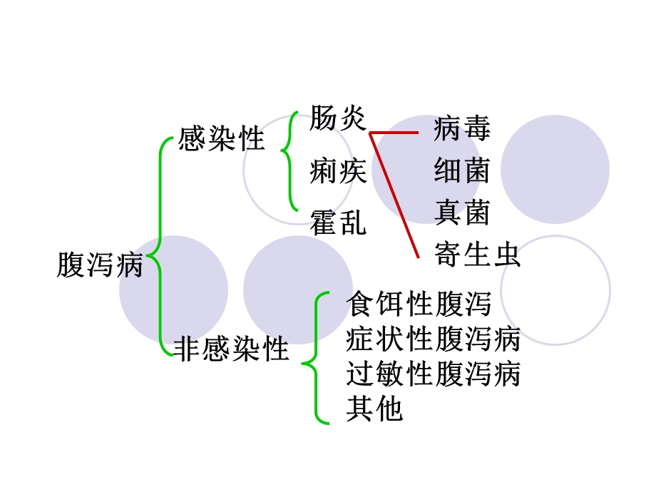 婴儿腹-泻、液体疗法资料.ppt_第3页