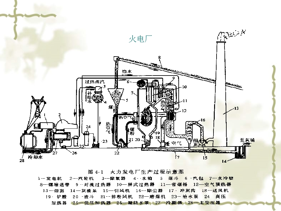 热力发电原理与系统.ppt_第3页