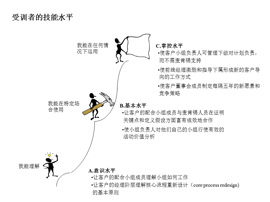 麦肯锡咨询顾问必备宝典技能表.ppt_第2页