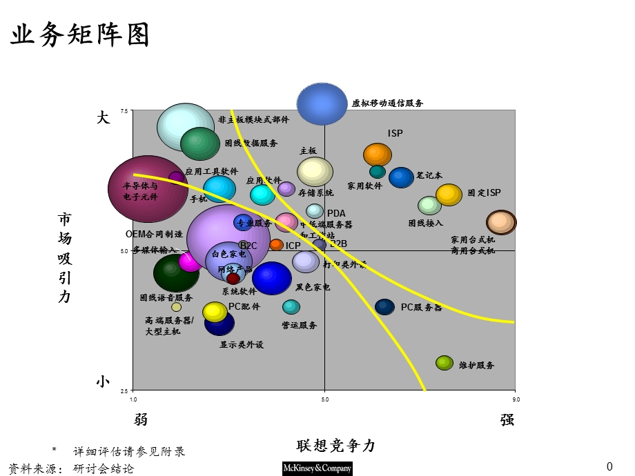 麦肯锡IT行业业务矩阵图.ppt_第1页