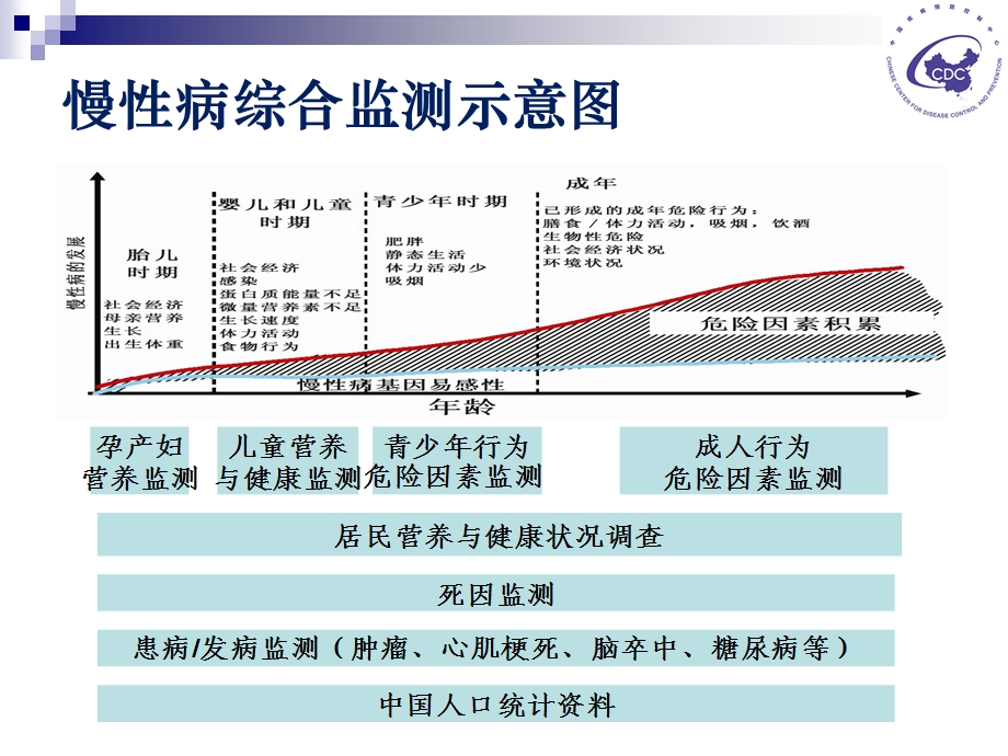 慢性病的监测与防控.ppt_第3页