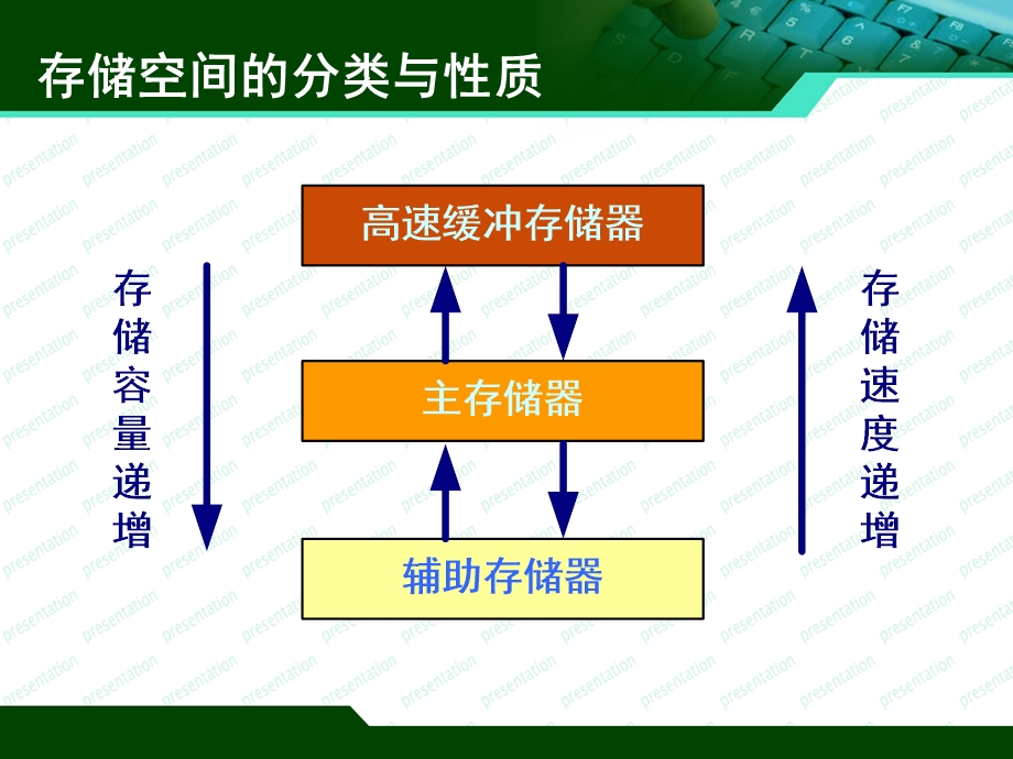 操作系统课件-第3章存储管理.ppt_第2页