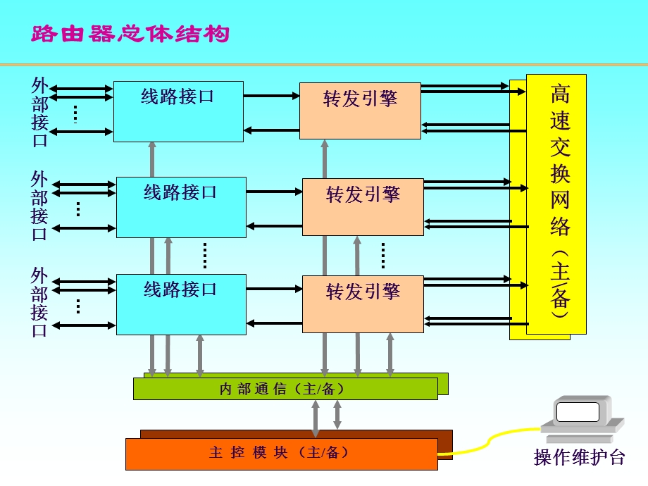 路由器原理与设计讲稿6-交换网络.ppt_第2页