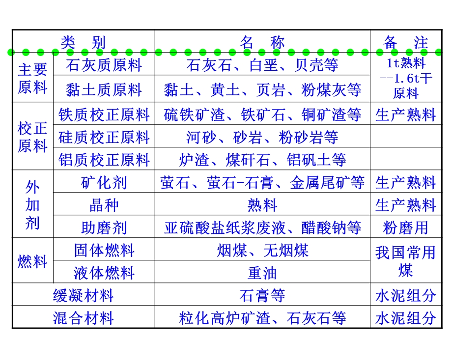 《水泥工艺学》第3章原料及预均化技术.ppt_第3页