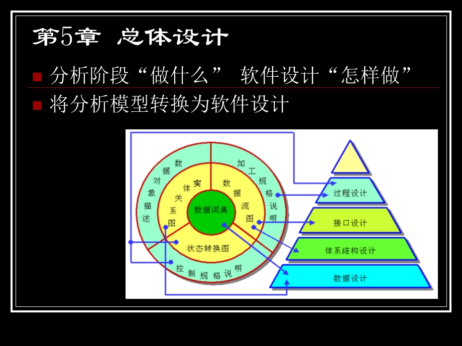 软件工程导论class6总体设计.ppt_第2页