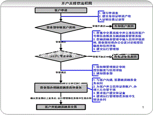 融资融券营业部业务培训.ppt