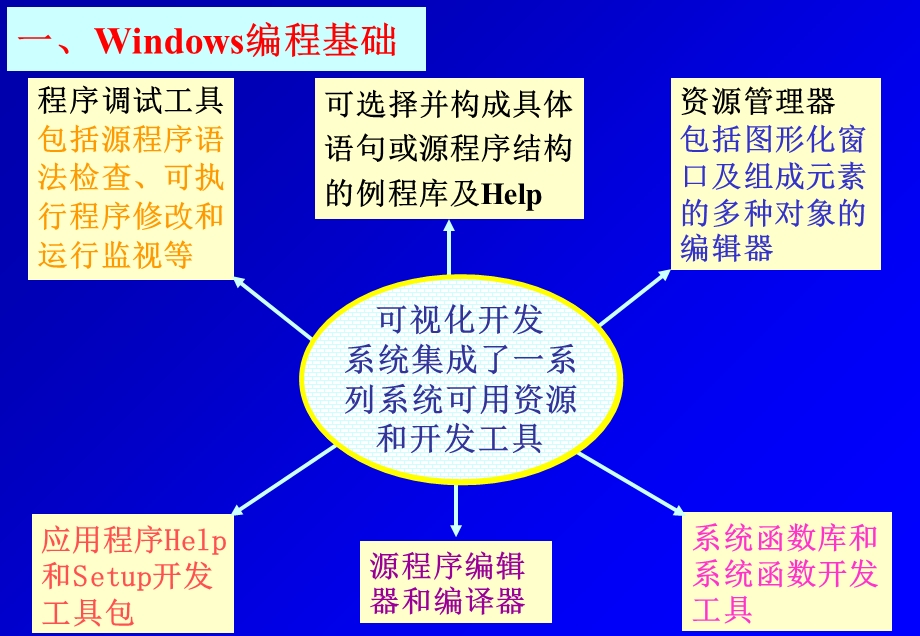 面向对象与可视化程序设计第二讲.ppt_第2页