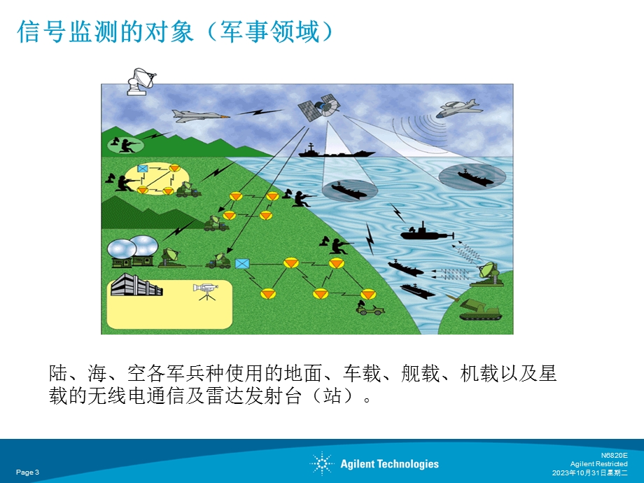 频谱监测及瞬态信号捕获技术.ppt_第3页