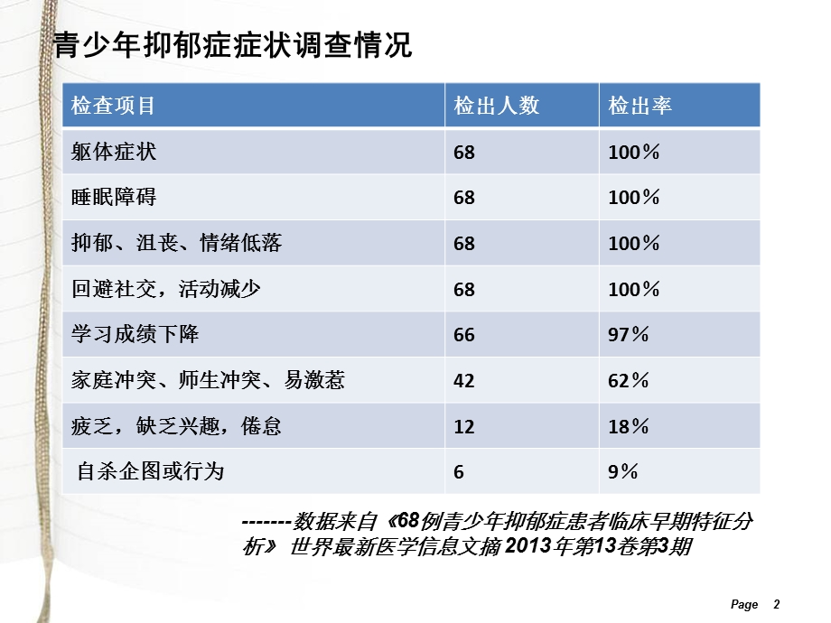 青少年抑郁症ppt.ppt_第2页