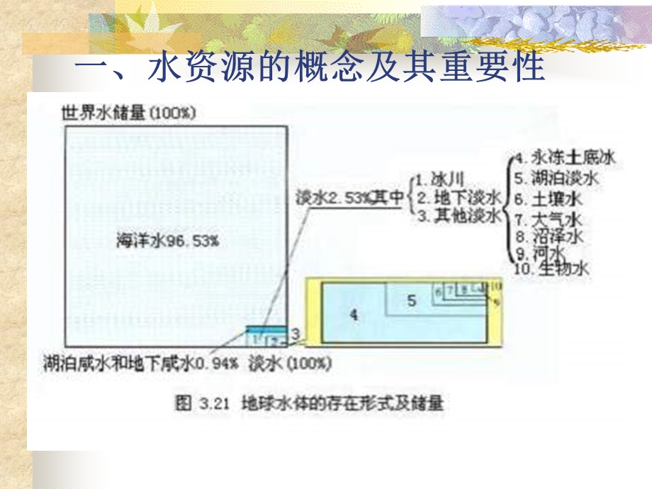 陆地水与水循环教学.ppt_第2页