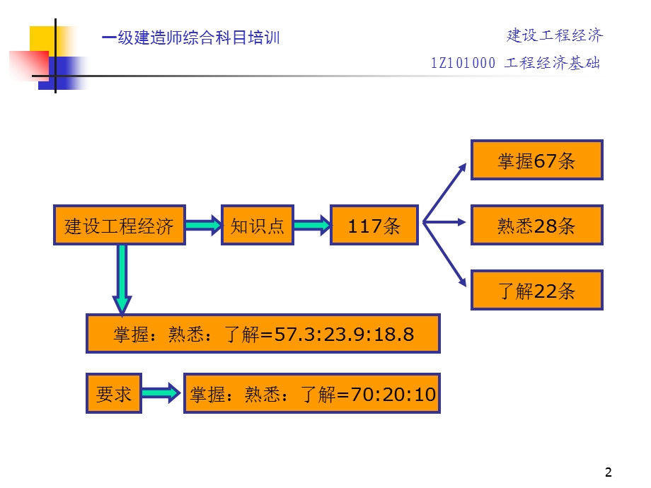 《工程经济基础》电子教案.ppt_第2页