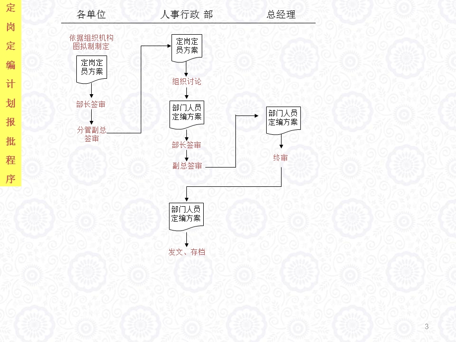 公司内部管理流程.ppt_第3页