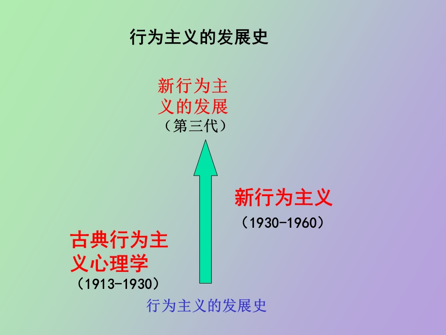 行为主义理论.ppt_第3页