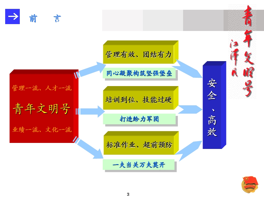 青年文明号工作汇报.ppt_第3页