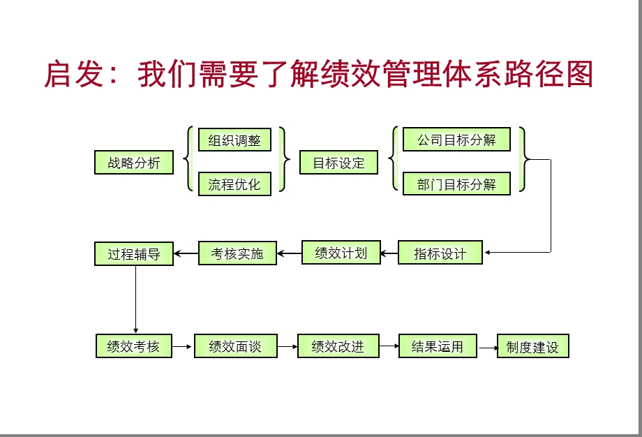 绩效面谈与技巧(时代光华金牌讲师邱明俊).ppt_第3页