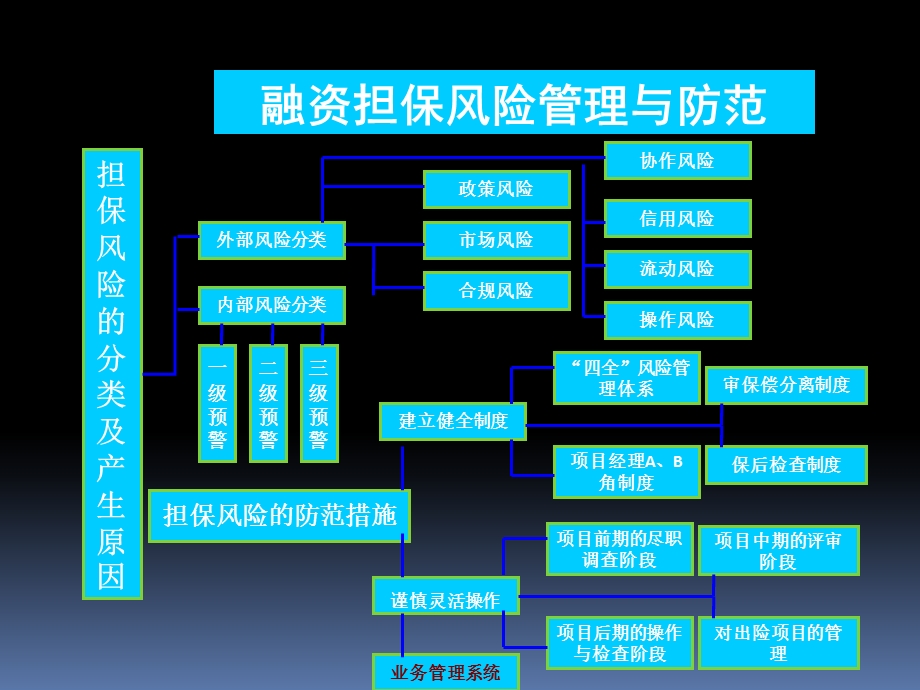 融资担保的风险管理与防范.ppt_第3页