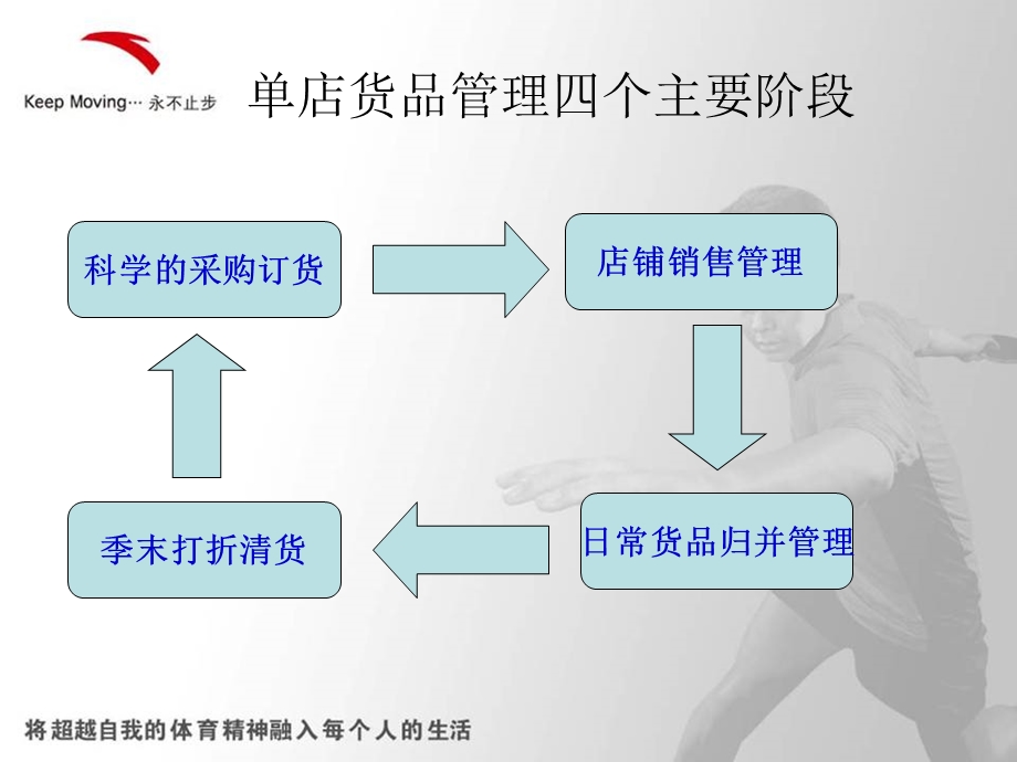 安踏单店货品管理资料.ppt_第2页