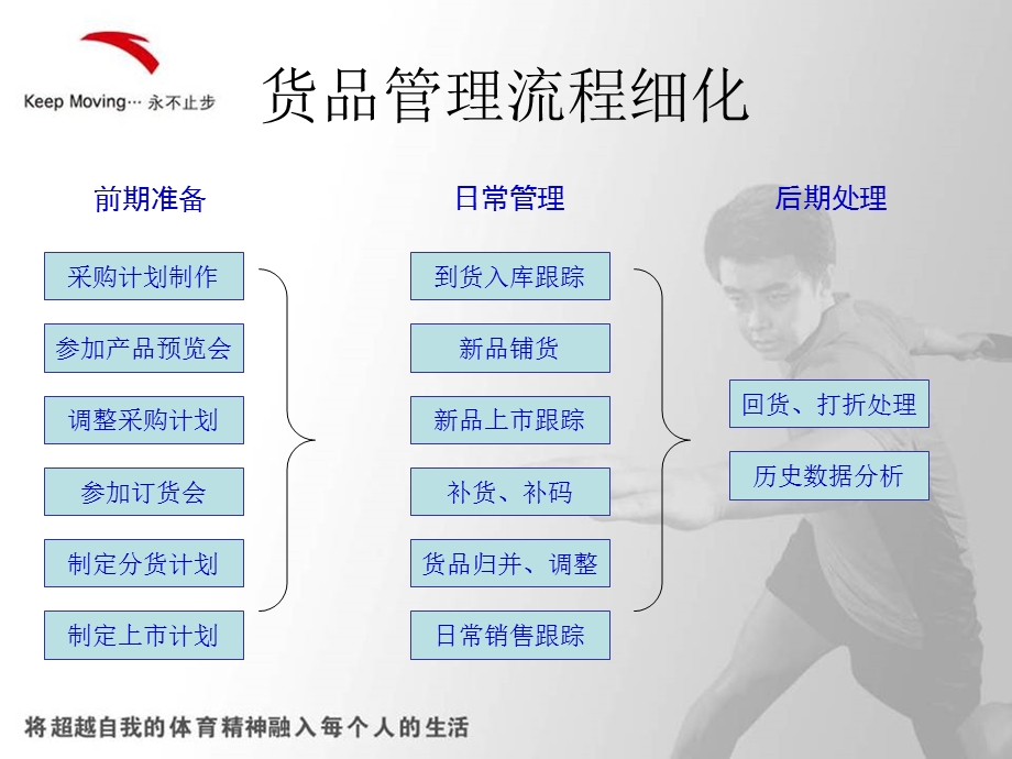 安踏单店货品管理资料.ppt_第3页