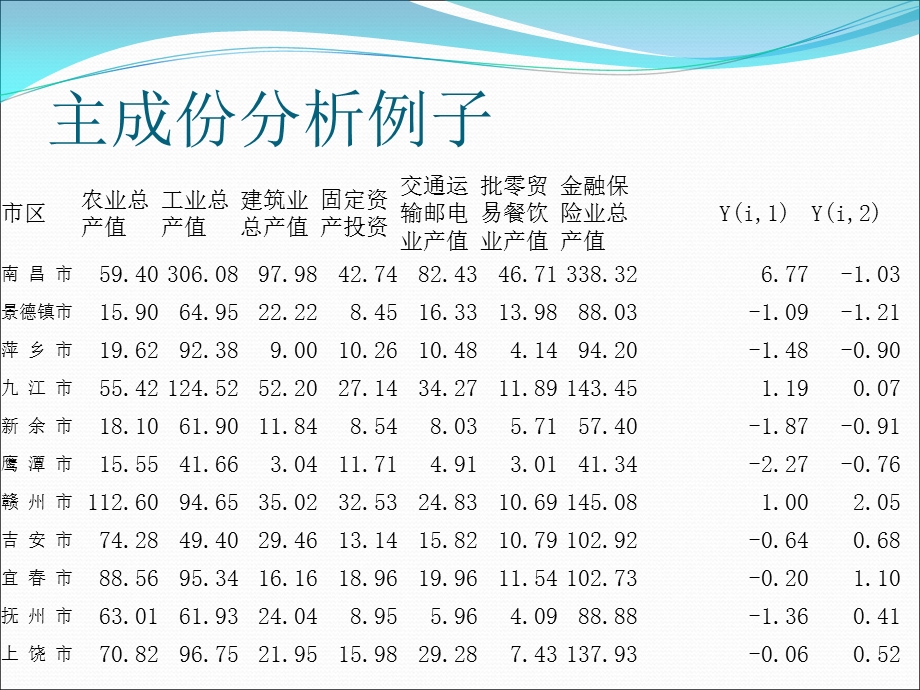 多元统计学-2主成分分析.ppt_第3页