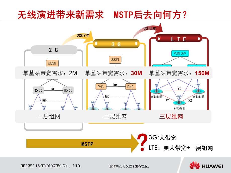 华为IPRAN基础培训.ppt_第3页