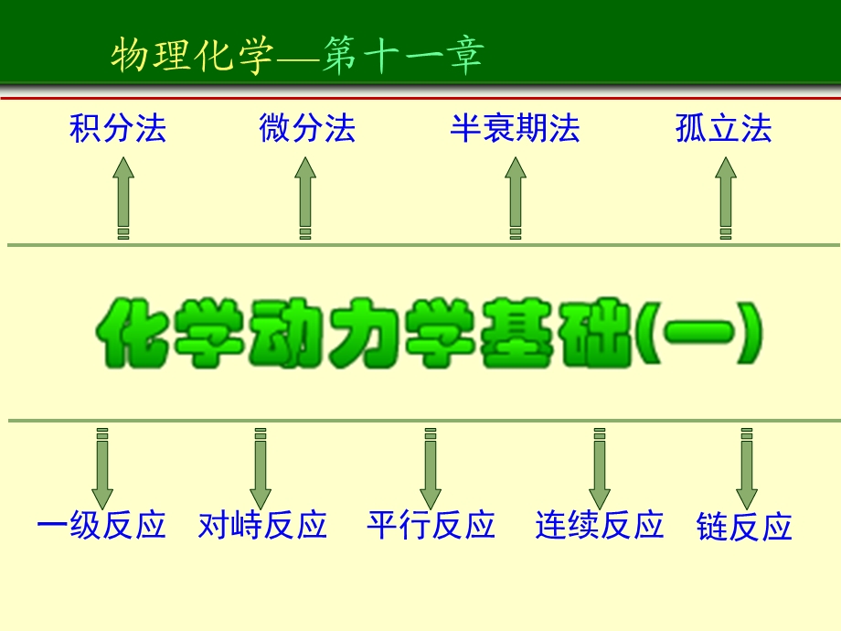 化学动力学基础一第1部分.ppt_第1页