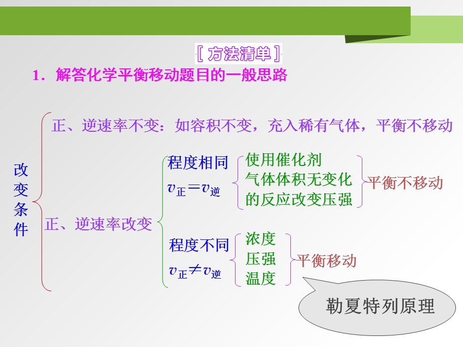 化学平衡的移动图像专题.ppt_第2页