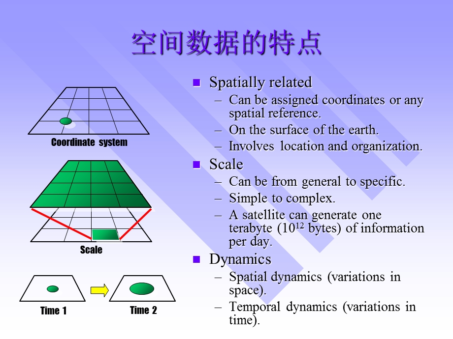 地理信息系统概论GIS中的数据.ppt_第2页