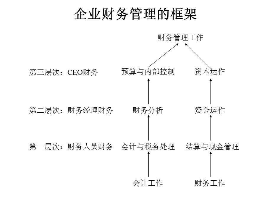 复件 企业财务分析与盈余管理.ppt_第2页