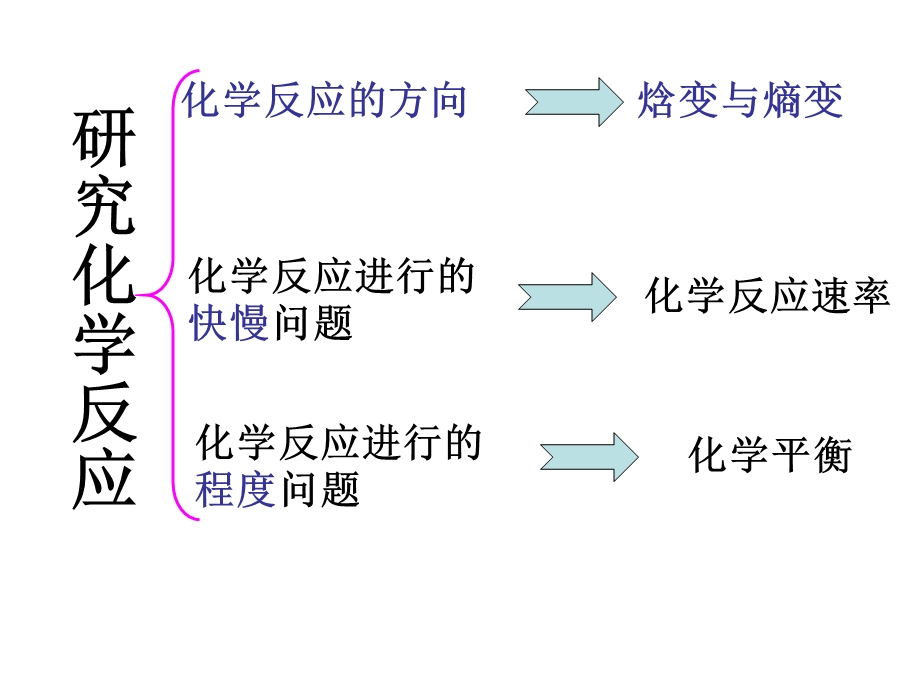 化学反应方向和限度复习.ppt_第3页