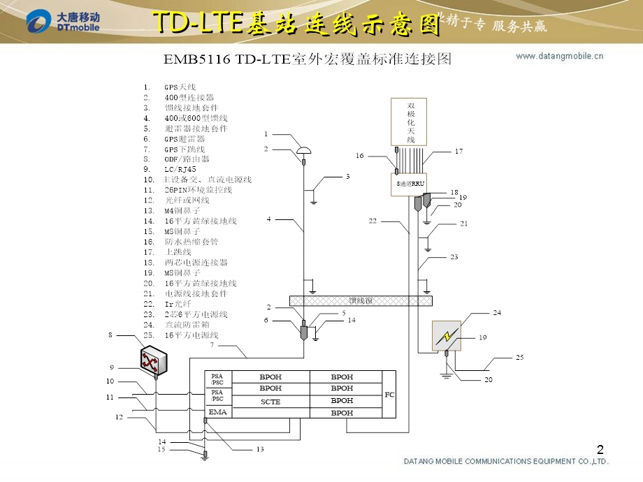 大唐TD-LTE设计交流.ppt_第2页