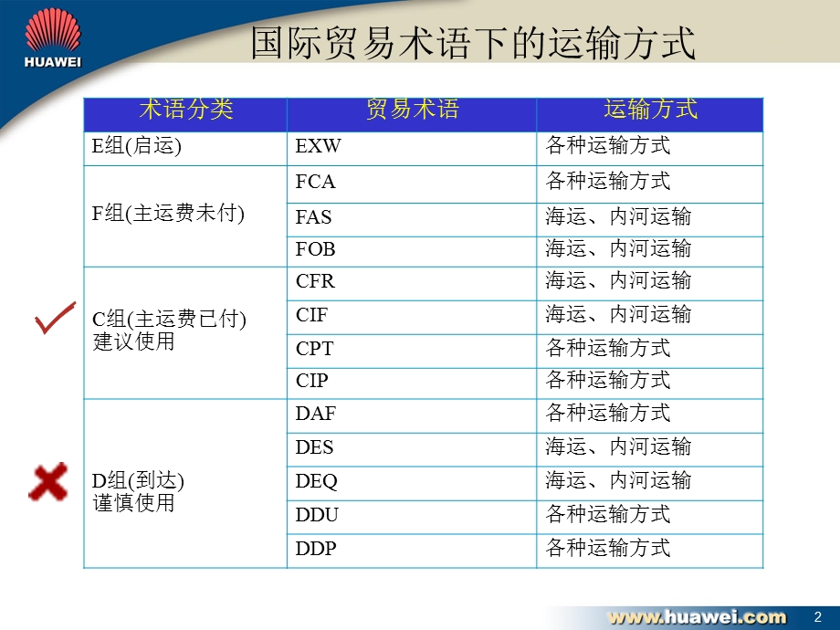 国际贸易术语的清关责任和运输方式归纳.ppt_第2页