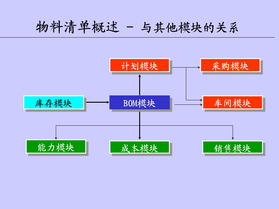 大型ERP实施-物料清单培训bom概念培训.ppt_第3页