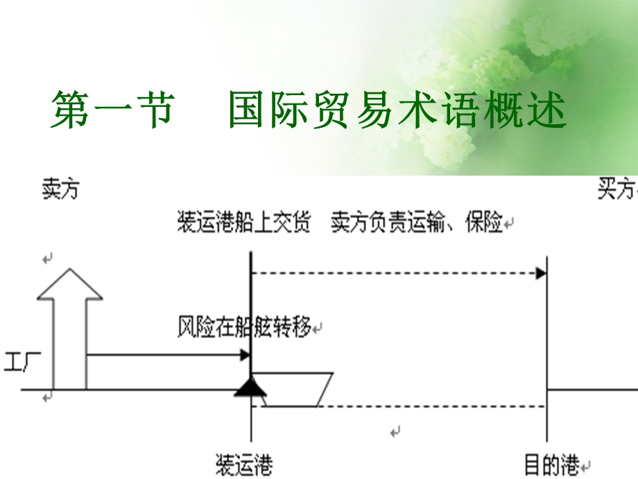 国际贸易术语和商品的价格.ppt_第3页