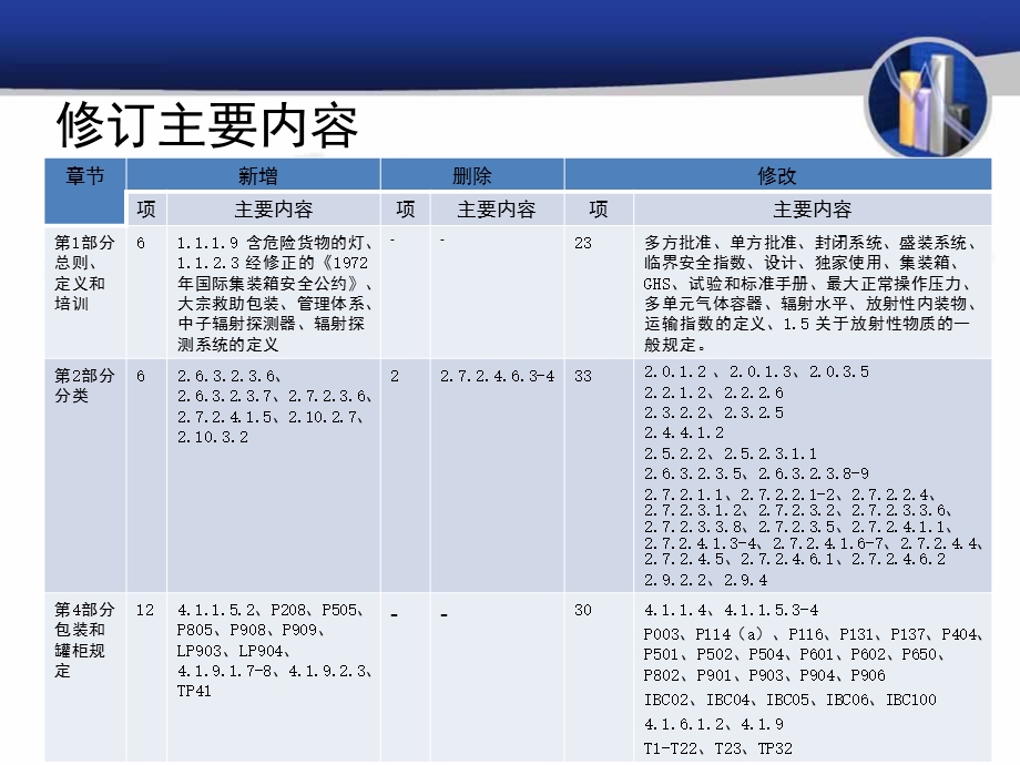 国际海运危险货物规则2014修订情况介绍.ppt_第2页