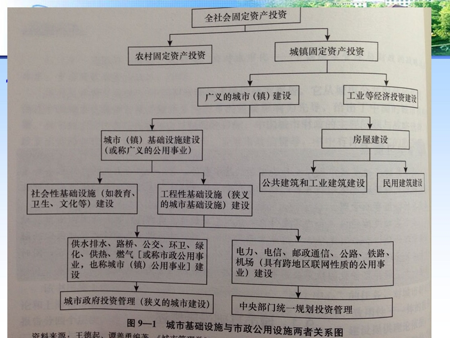 城市基础设施建设及管理.ppt_第3页