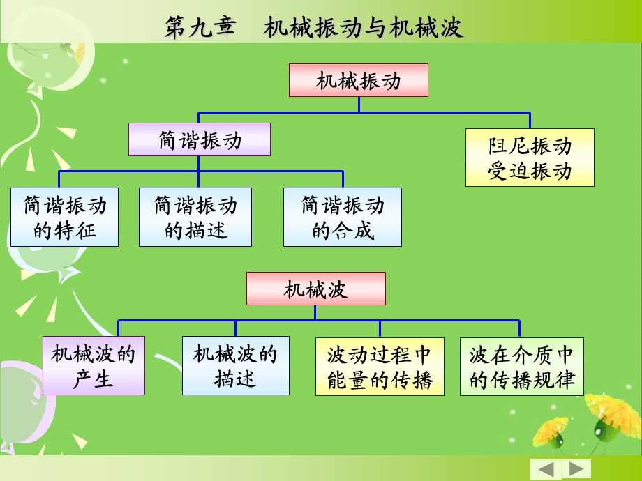 大学物理振动波动学知识点总结.ppt_第2页